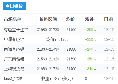 铝锭价格今日铝价2025-12-15