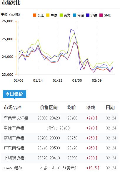 铝锭价格今日铝价2026-02-24.png
