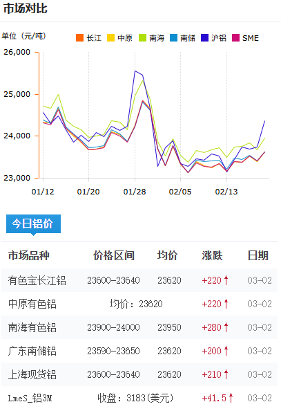铝锭价格今日铝价2026-3-2.png