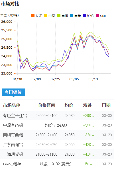 铝锭价格今日铝价2026-3-20.png