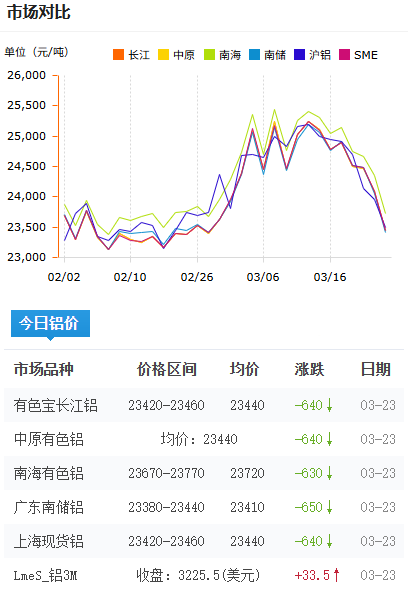 铝锭价格今日铝价2026-3-23.png