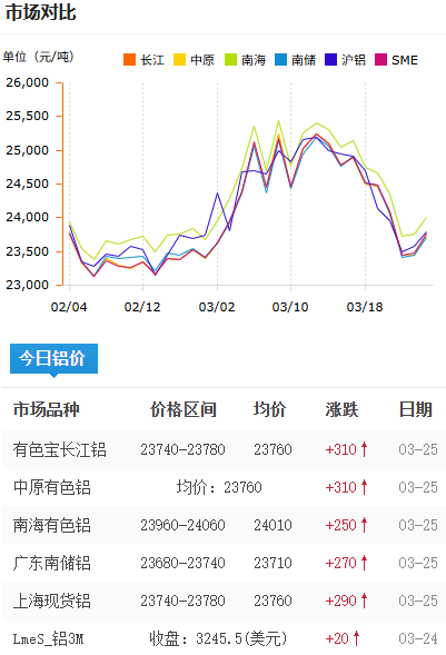 铝锭价格今日铝价2026-3-24.png