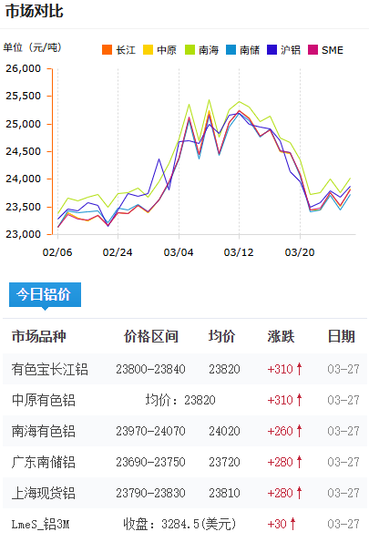 铝锭价格今日铝价2026-3-27.png