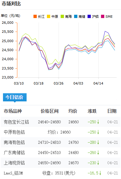 铝锭价格今日铝价2026-4-21.png