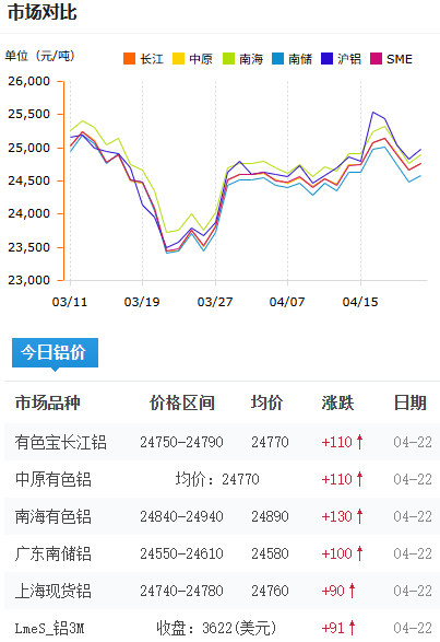 铝锭价格今日铝价2026-4-22.png