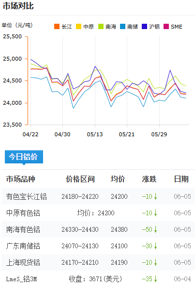 铝锭价格今日铝价2026-6-5.png