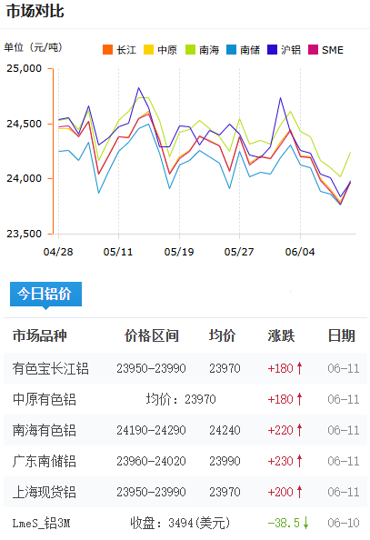 铝锭价格今日铝价2026-6-11.png