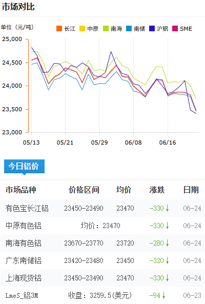 铝锭价格今日铝价2026-06-24.png