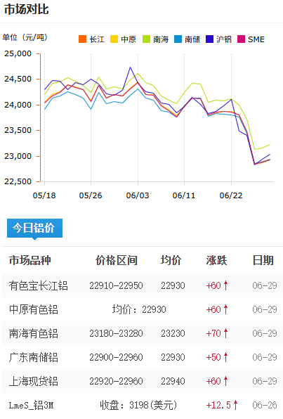 铝锭价格今日铝价2026-06-29.png