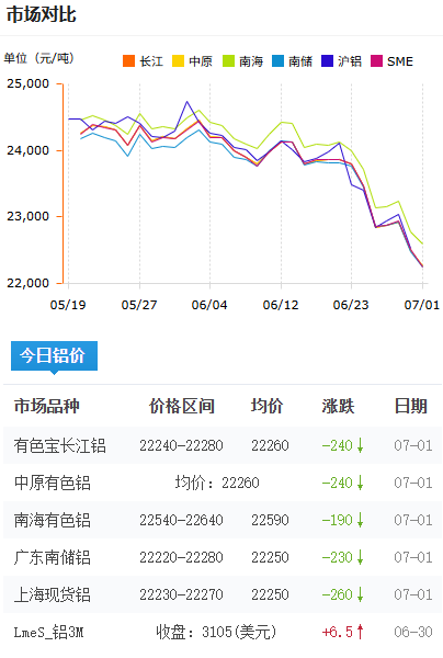铝锭价格今日铝价2026-07-01.png