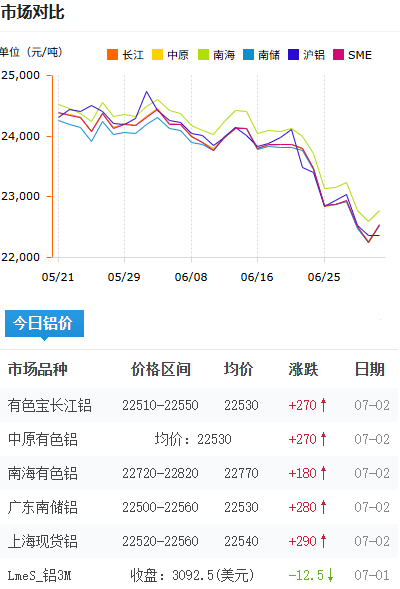 铝锭价格今日铝价2026-07-02.png