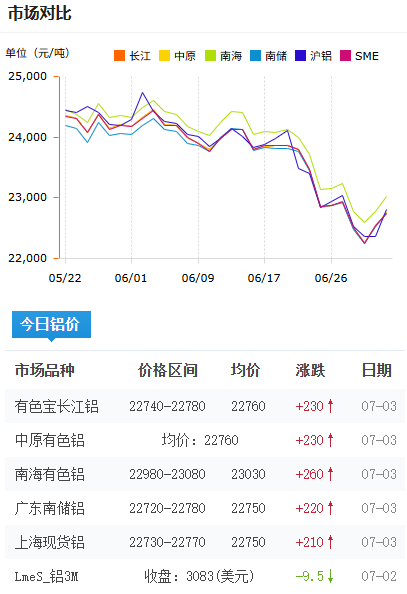 铝锭价格今日铝价2026-07-03.png