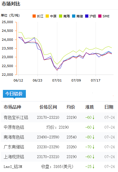 铝锭价格今日铝价2026-07-24.png