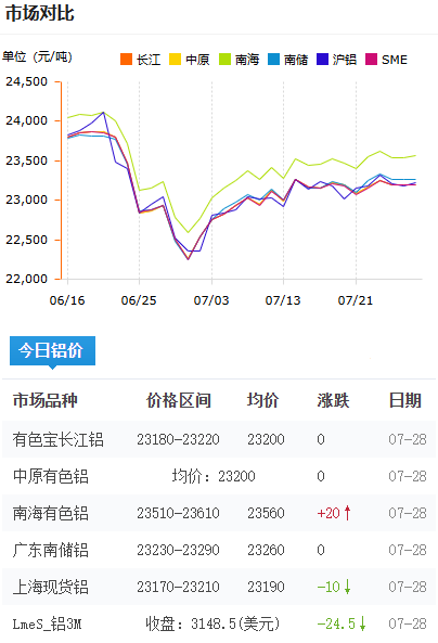 铝锭价格今日铝价2026-07-29.png