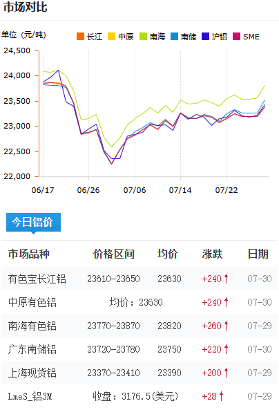 铝锭价格今日铝价2026-07-30.png