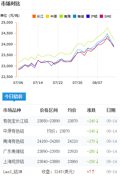 铝锭价格今日铝价2026-08-14.png