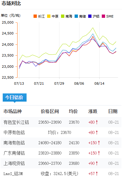 铝锭价格今日铝价2026-08-21.png